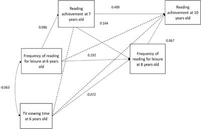 The Relation Between Television Viewing Time and Reading Achievement in Elementary School Children: A Test of Substitution and Inhibition Hypotheses